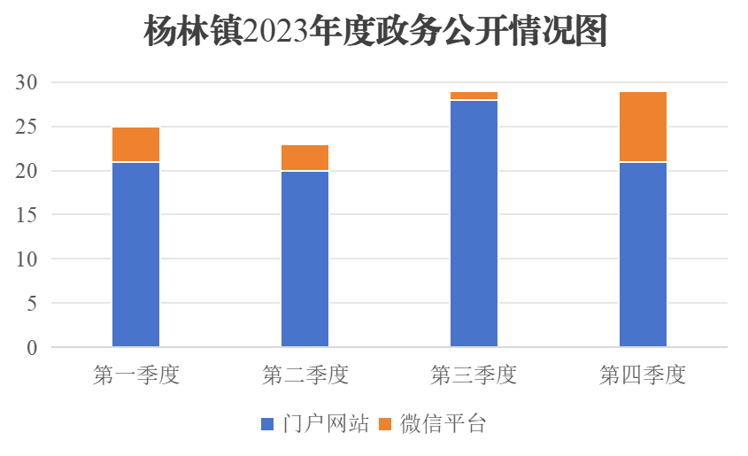 杨林镇202年度政务公开情况图1.png